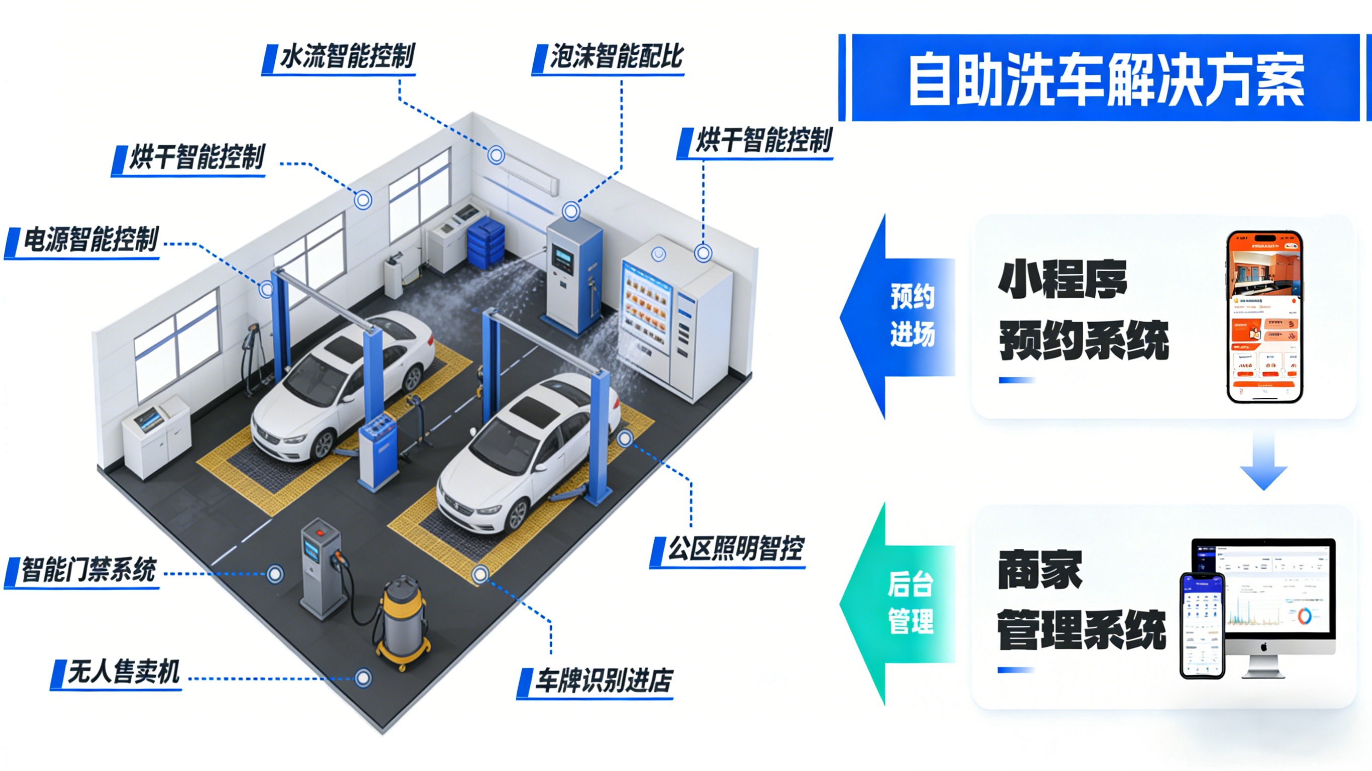 无人洗车方案