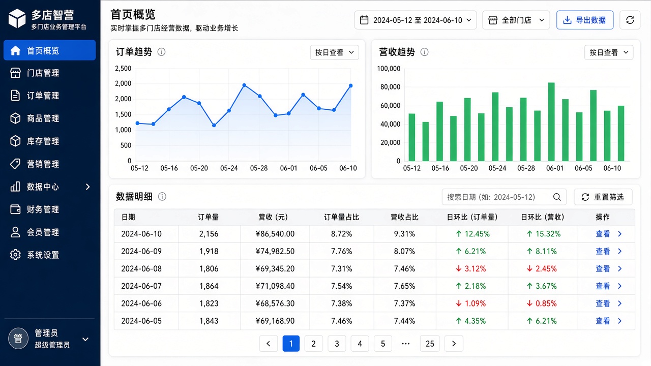 品牌化运营与分账管理